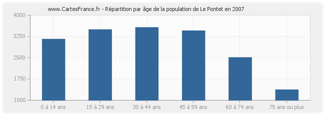 Répartition par âge de la population de Le Pontet en 2007